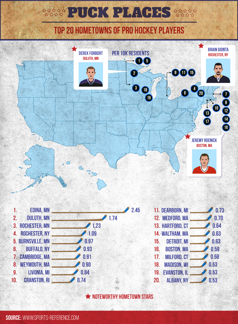 puck places, top hometowns of pro hockey players