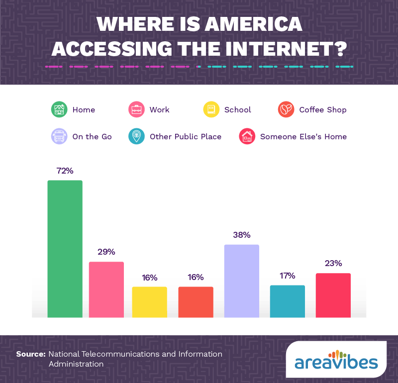 Where is America acessing the internet?