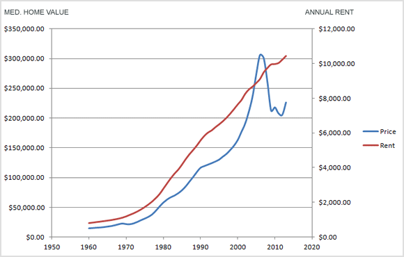 Annual Rent Prices Vs. Average Home Prices (USA)