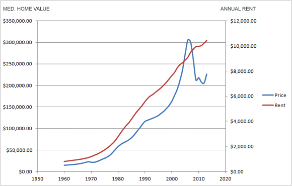 Annual Rent Prices Vs Average Home Prices USA 