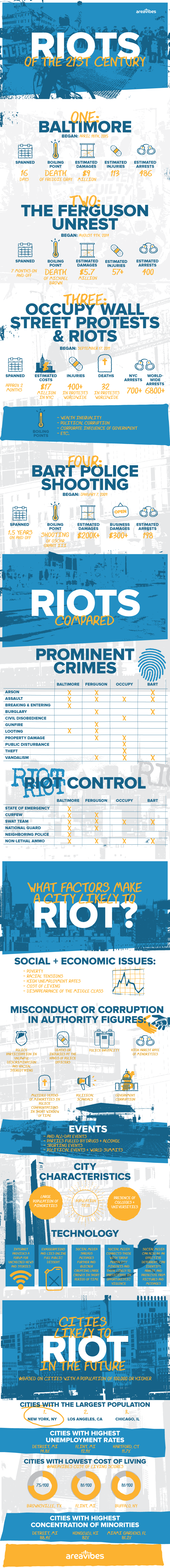 Riots of the 21st Century Infographic