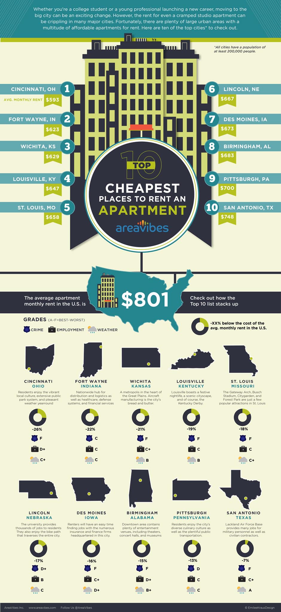 top 10 cheapest rentals cities