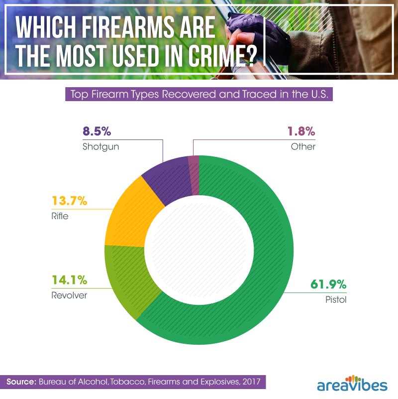 Top firearm types recovered and traced in the U.S.