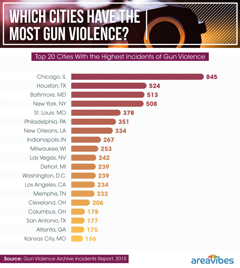 Top 20 cities with the highest incidents of gun violence