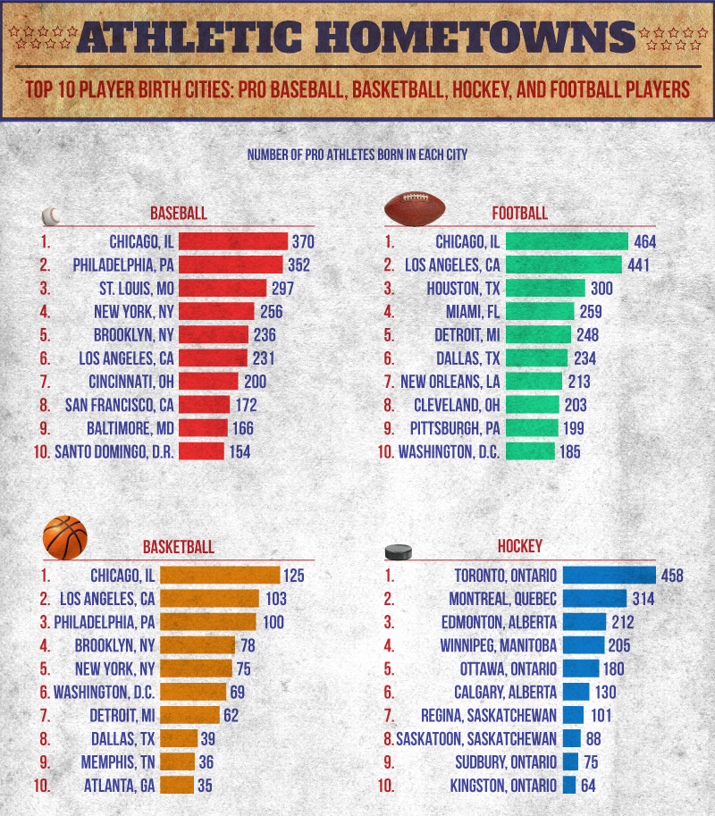 athletic hometowns, top 10 player birth cities, pro baseball, baseketball, hockey, and football players