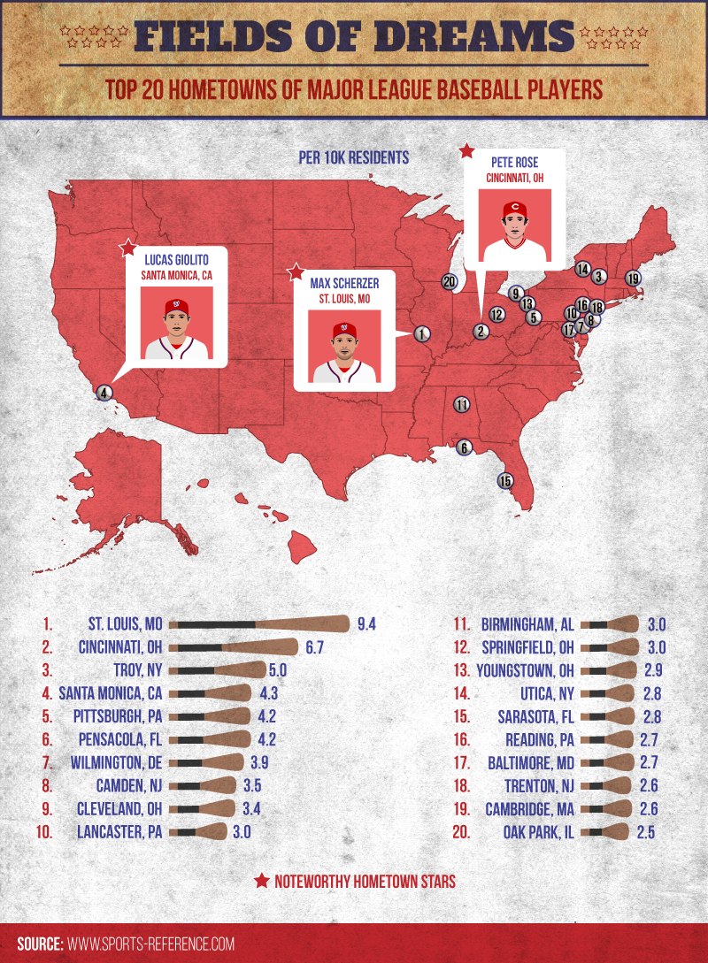 fields of dreams, top hometowns of major league basebally players