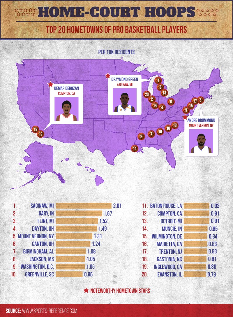 home court hoops, top hometowns of pro basketball players