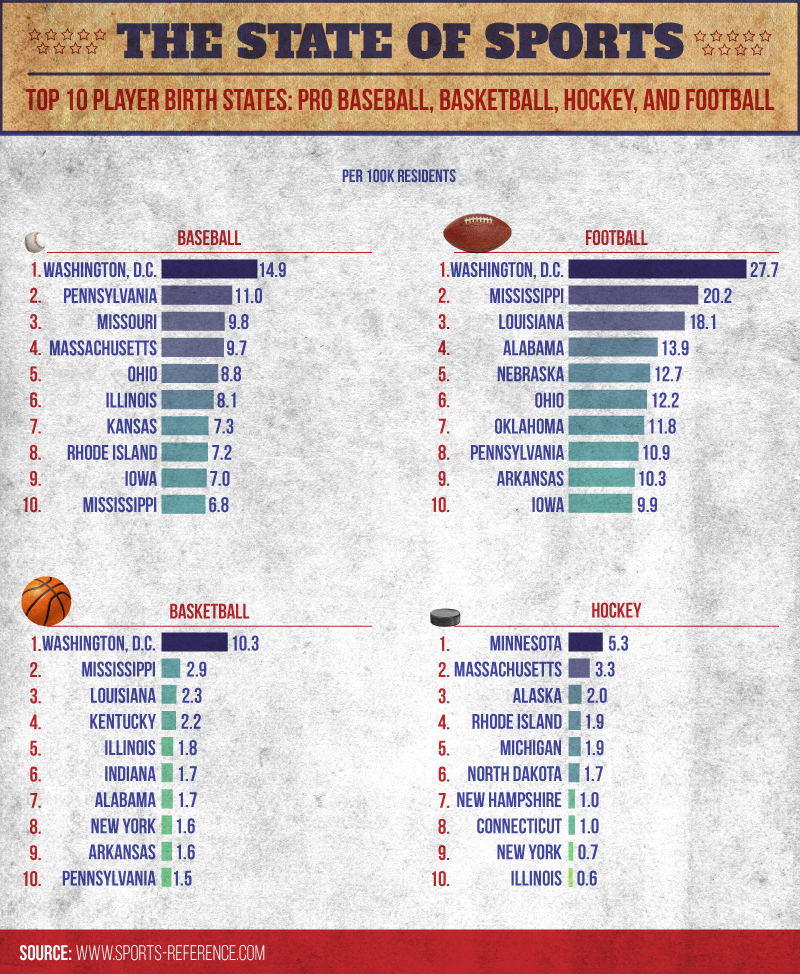 the state of sports, top 10 player birth states, pro baseball, basketball, hockey and football