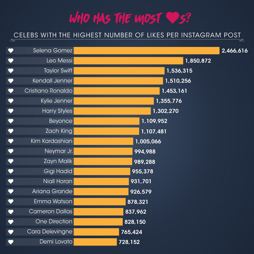 while power rankings on instagram are always in flux 24 year!    old singer selena gomez currently has the highest average number of likes per photo - who has most followers on instagram