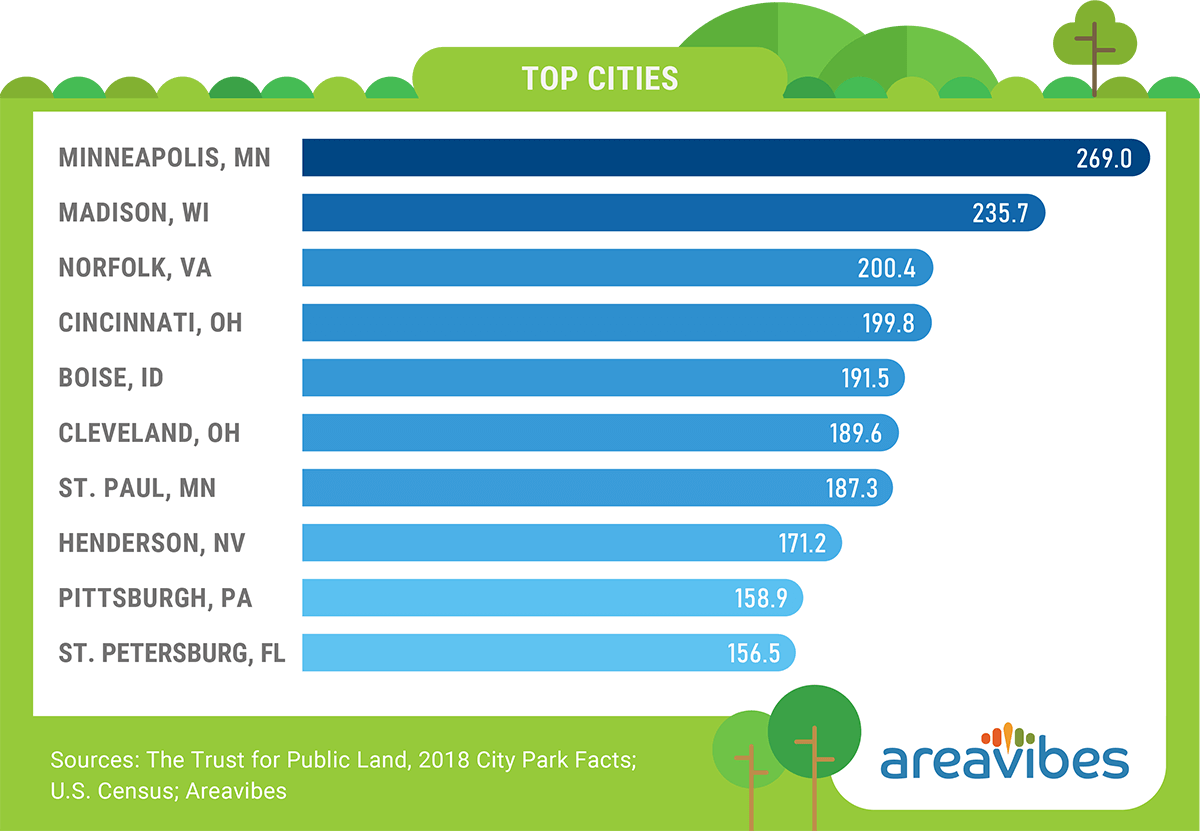 Parks and Rec A Look At Parks & Recreational Facilities In the U.S.