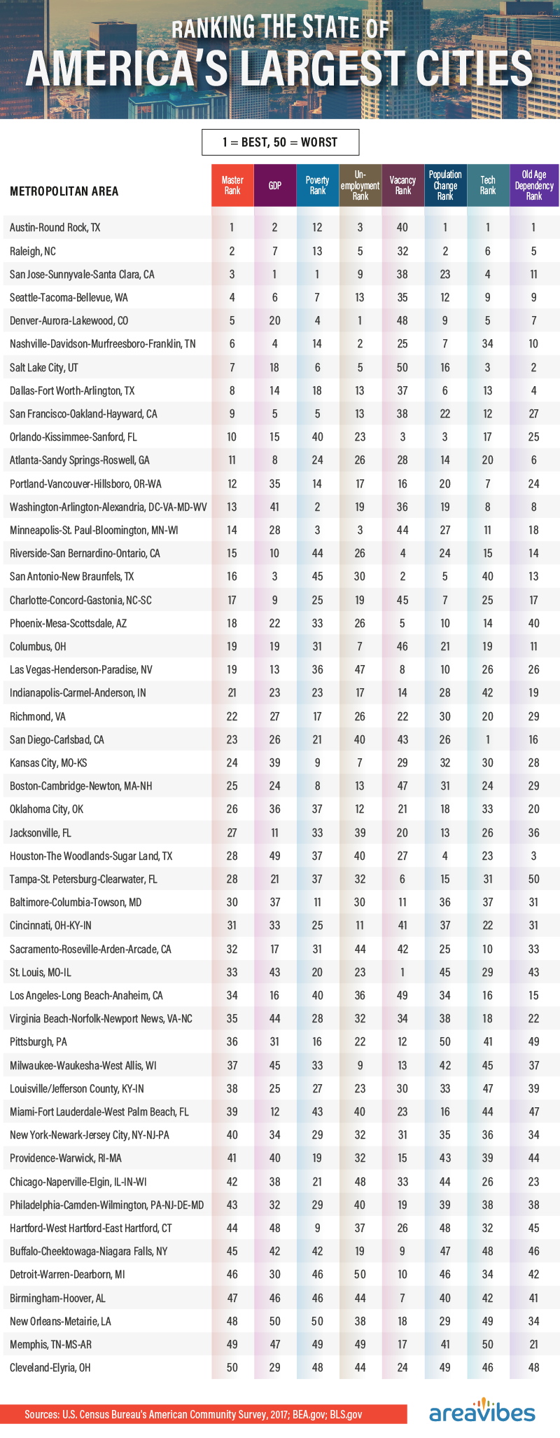 Ranking and Growth of America's 50 Largest Cities