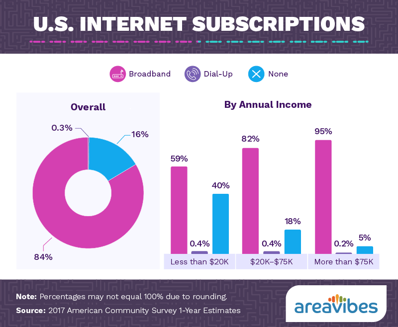 U.S. internet subscriptions