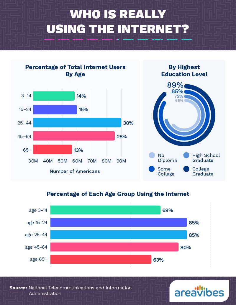 Percentage of internet users by age