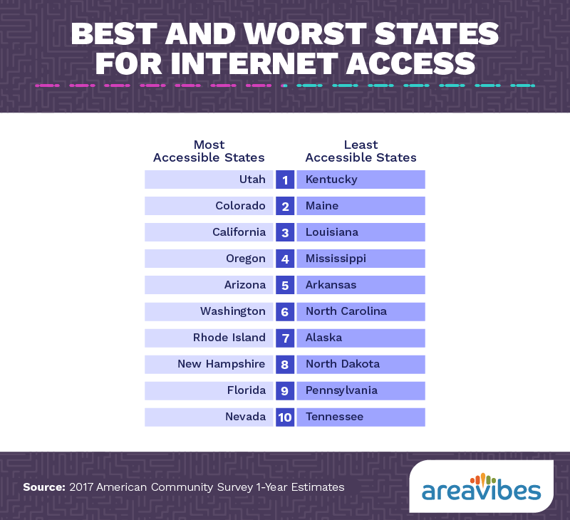 Best and worst states for internet access