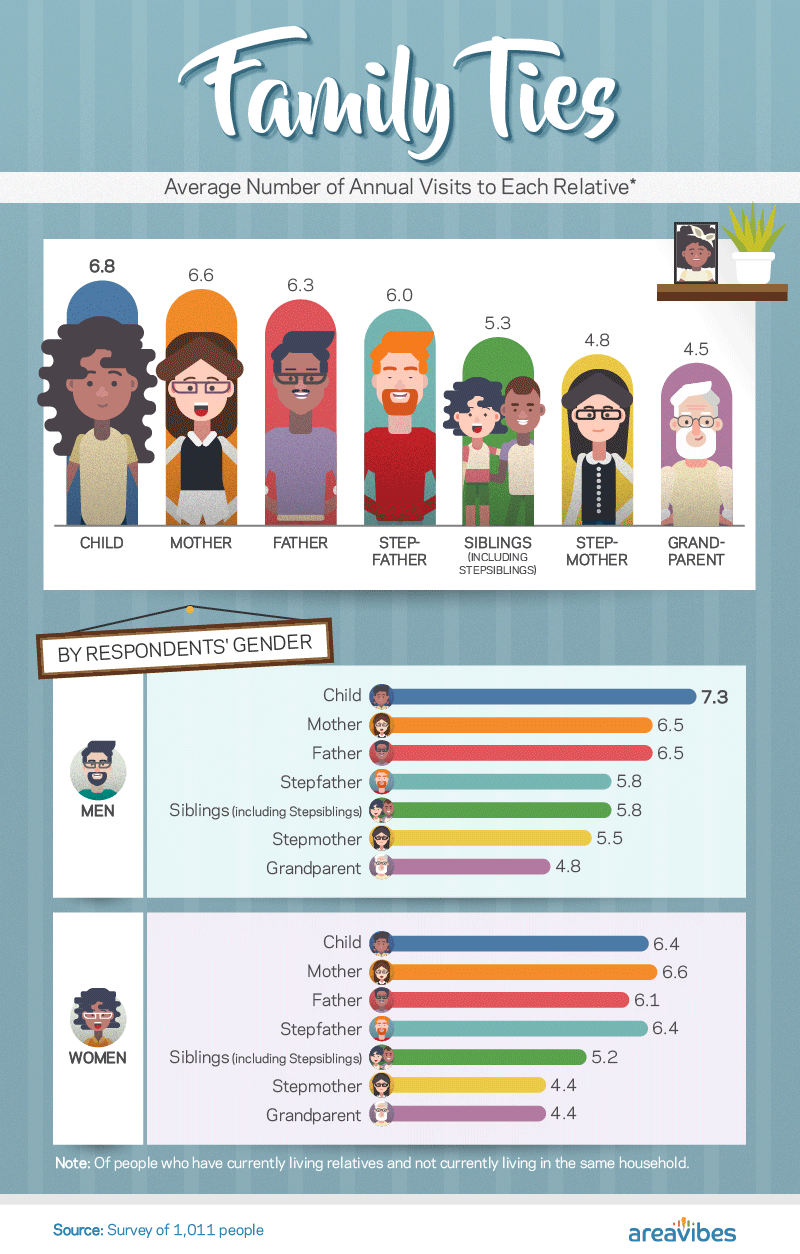 Family Ties: Average Number of Annual Visits to Each Relative