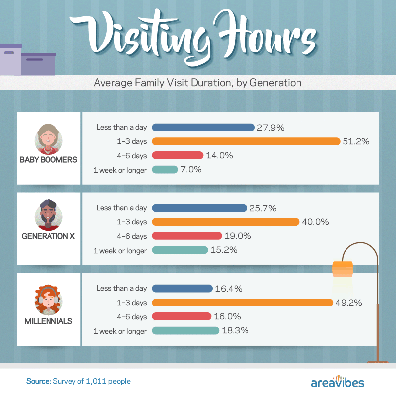 Visiting Hours: Average Family Visit Duration, by Generation